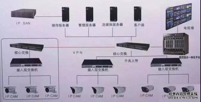 監(jiān)控視頻存儲IP-SAN、CVR、與NVR哪種好？